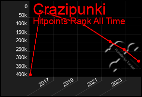 Total Graph of Crazipunki