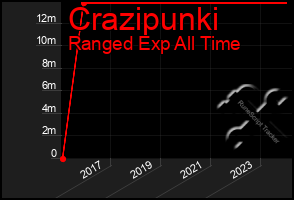 Total Graph of Crazipunki