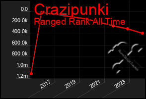 Total Graph of Crazipunki