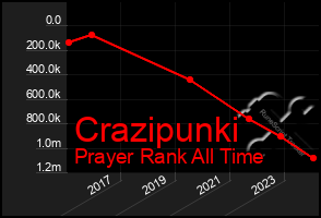 Total Graph of Crazipunki