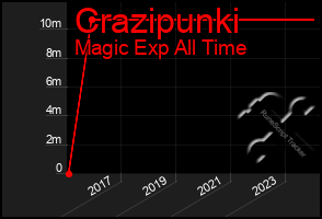 Total Graph of Crazipunki