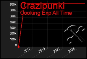 Total Graph of Crazipunki