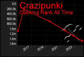 Total Graph of Crazipunki