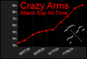 Total Graph of Crazy Arms