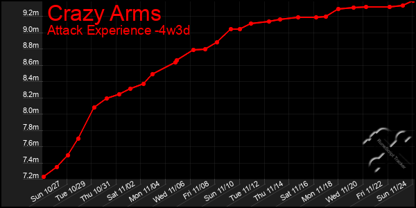 Last 31 Days Graph of Crazy Arms