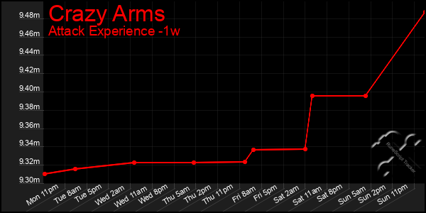 Last 7 Days Graph of Crazy Arms