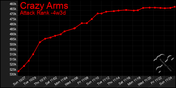 Last 31 Days Graph of Crazy Arms