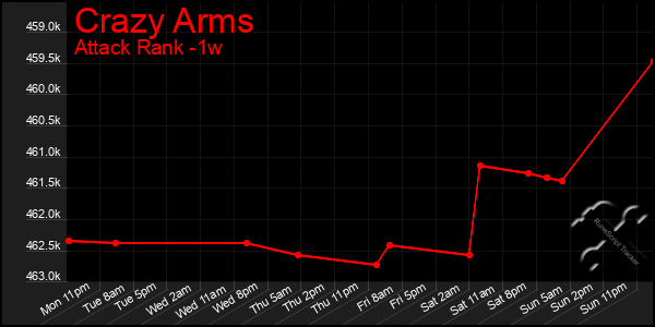 Last 7 Days Graph of Crazy Arms