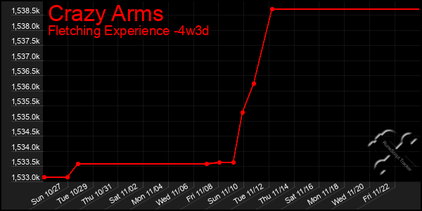 Last 31 Days Graph of Crazy Arms