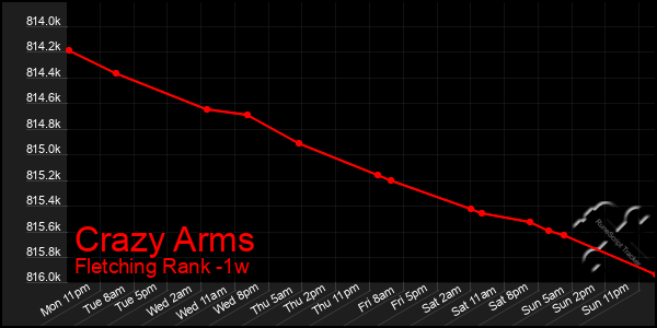 Last 7 Days Graph of Crazy Arms