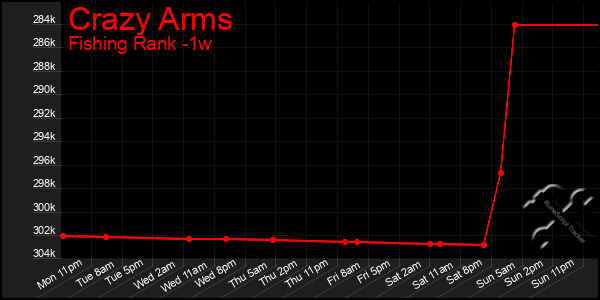 Last 7 Days Graph of Crazy Arms