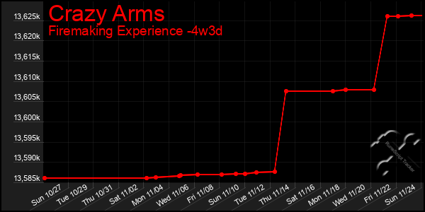 Last 31 Days Graph of Crazy Arms