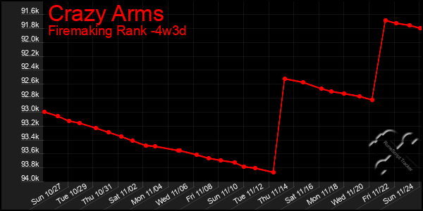 Last 31 Days Graph of Crazy Arms