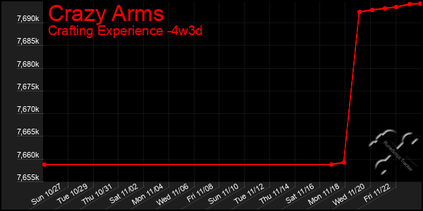 Last 31 Days Graph of Crazy Arms