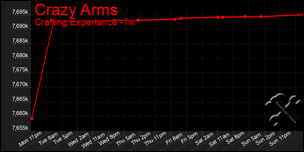 Last 7 Days Graph of Crazy Arms