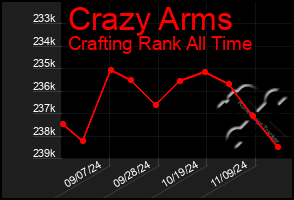 Total Graph of Crazy Arms