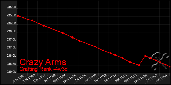 Last 31 Days Graph of Crazy Arms