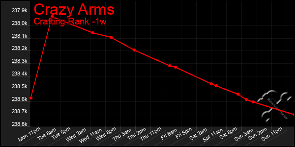 Last 7 Days Graph of Crazy Arms