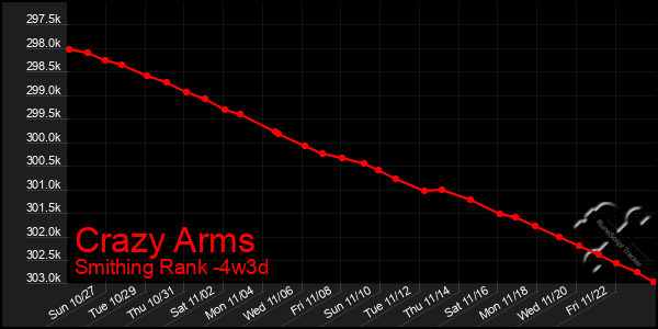 Last 31 Days Graph of Crazy Arms