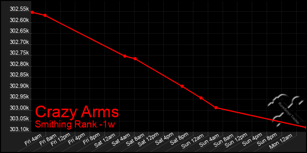 Last 7 Days Graph of Crazy Arms