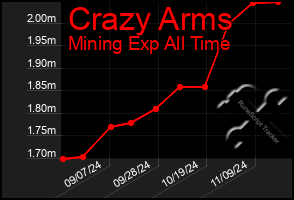 Total Graph of Crazy Arms