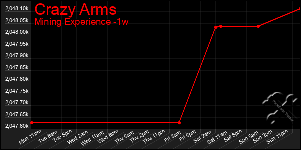 Last 7 Days Graph of Crazy Arms