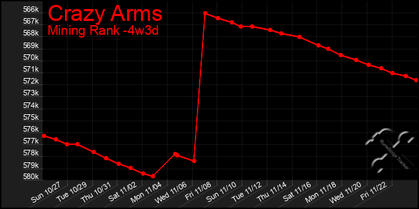 Last 31 Days Graph of Crazy Arms