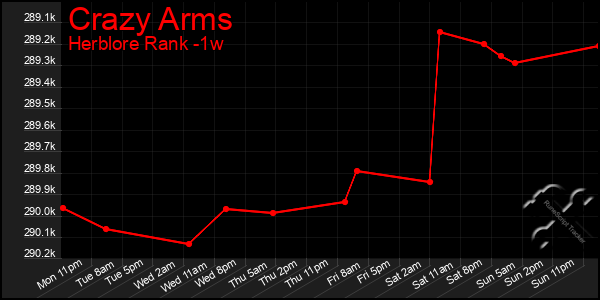 Last 7 Days Graph of Crazy Arms