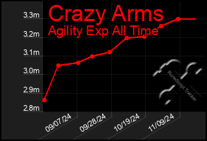 Total Graph of Crazy Arms