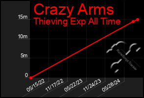 Total Graph of Crazy Arms