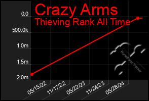 Total Graph of Crazy Arms