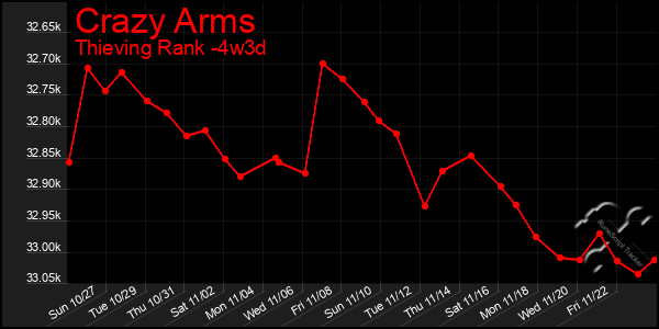 Last 31 Days Graph of Crazy Arms