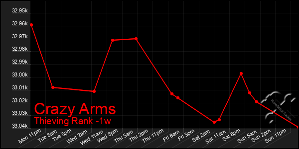 Last 7 Days Graph of Crazy Arms