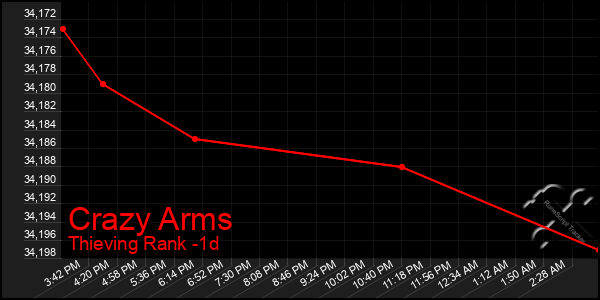 Last 24 Hours Graph of Crazy Arms