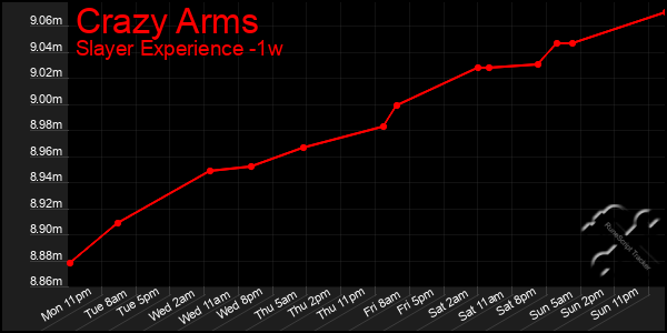 Last 7 Days Graph of Crazy Arms