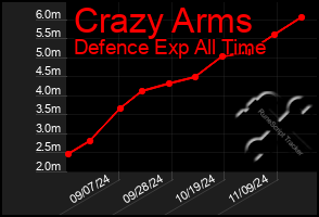 Total Graph of Crazy Arms