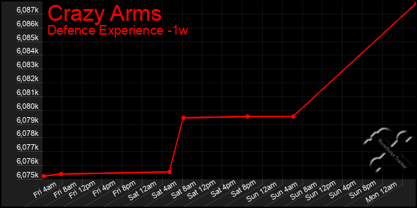 Last 7 Days Graph of Crazy Arms