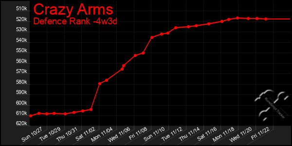 Last 31 Days Graph of Crazy Arms