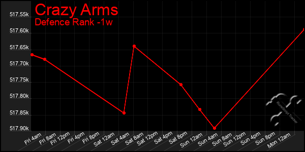 Last 7 Days Graph of Crazy Arms