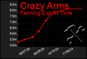 Total Graph of Crazy Arms