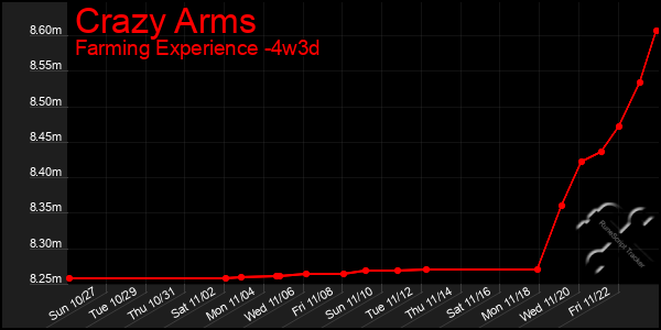 Last 31 Days Graph of Crazy Arms