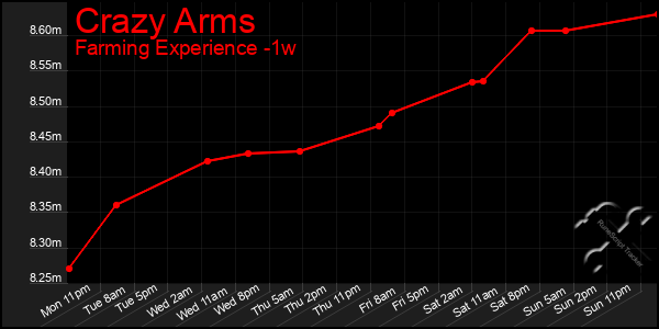 Last 7 Days Graph of Crazy Arms