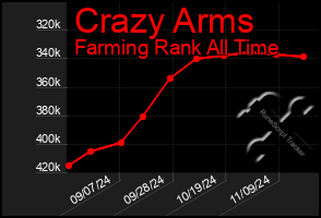 Total Graph of Crazy Arms