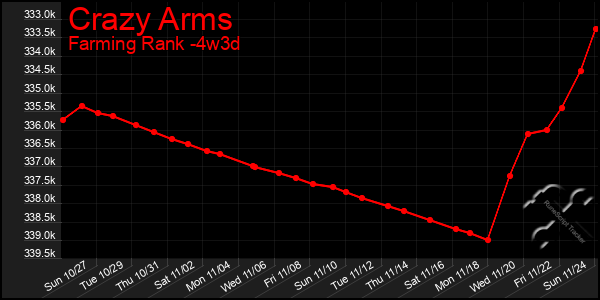 Last 31 Days Graph of Crazy Arms