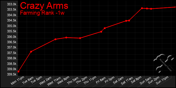 Last 7 Days Graph of Crazy Arms