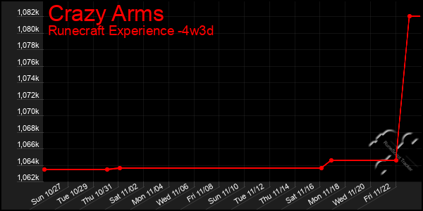 Last 31 Days Graph of Crazy Arms