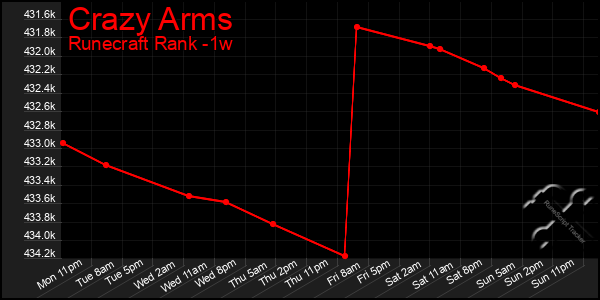 Last 7 Days Graph of Crazy Arms