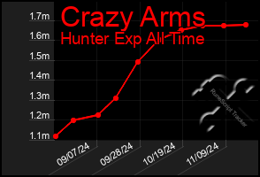 Total Graph of Crazy Arms