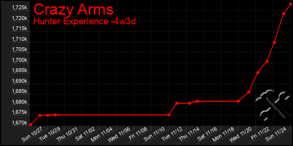 Last 31 Days Graph of Crazy Arms