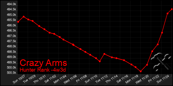 Last 31 Days Graph of Crazy Arms